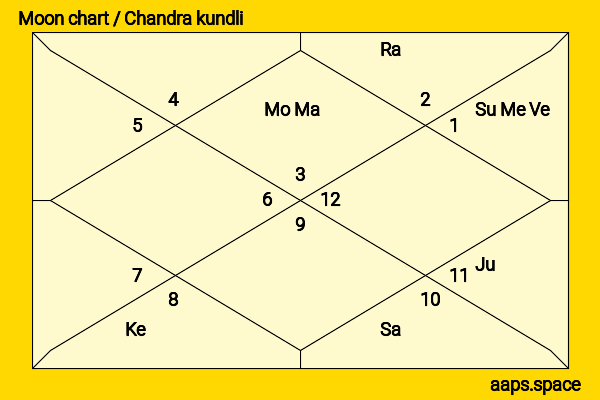 Kourtney Kardashian chandra kundli or moon chart
